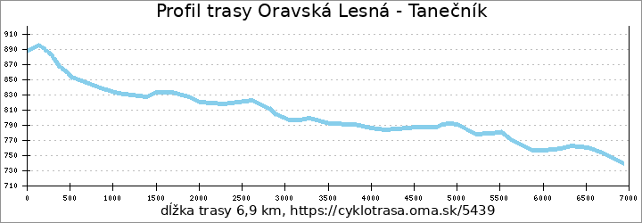 profil trasy Oravská Lesná - Tanečník