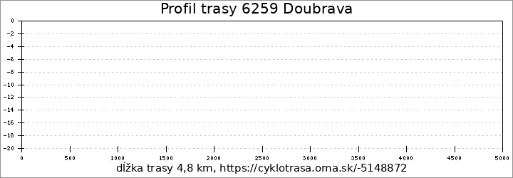 profil trasy 6259 Doubrava