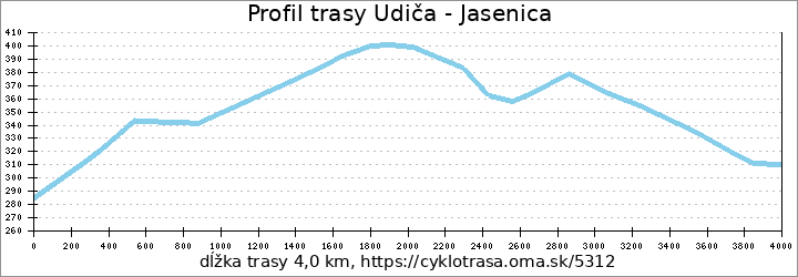 profil trasy Udiča - Jasenica