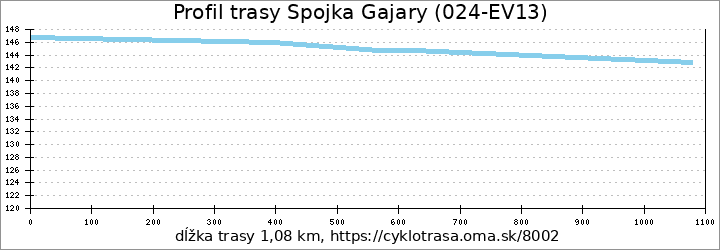 profil trasy Spojka Gajary (024-EV13)