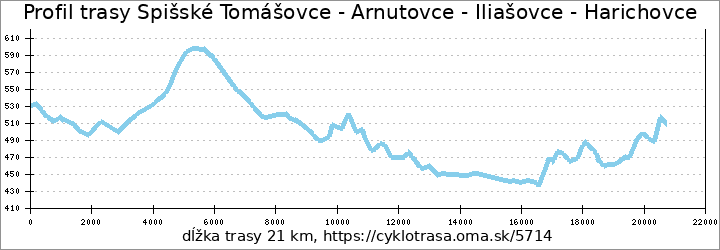 profil trasy Spišské Tomášovce - Arnutovce - Iliašovce - Harichovce