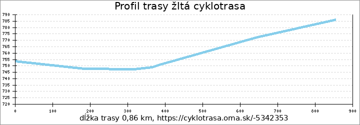 profil trasy žltá cyklotrasa