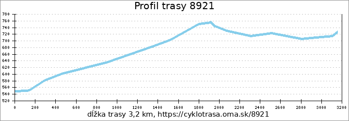 profil trasy 8921