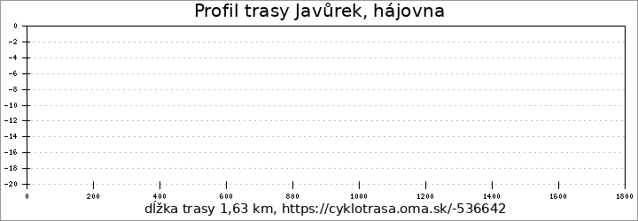profil trasy Javůrek, hájovna