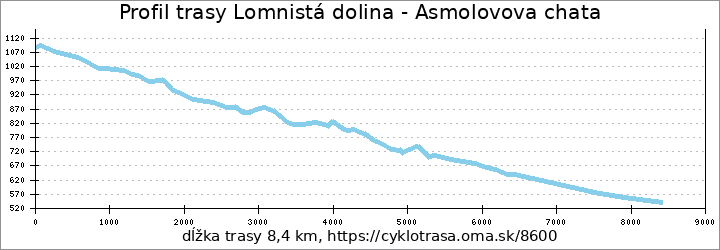 profil trasy Lomnistá dolina - Asmolovova chata