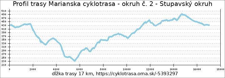 profil trasy Marianska cyklotrasa - okruh č. 2 - Stupavský okruh