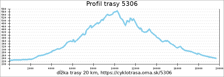 profil trasy 5306