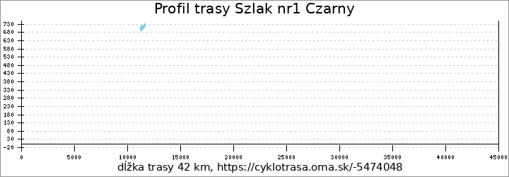 profil trasy Szlak nr1 Czarny