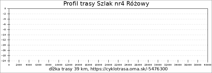 profil trasy Szlak nr4 Różowy