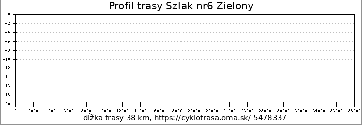 profil trasy Szlak nr6 Zielony