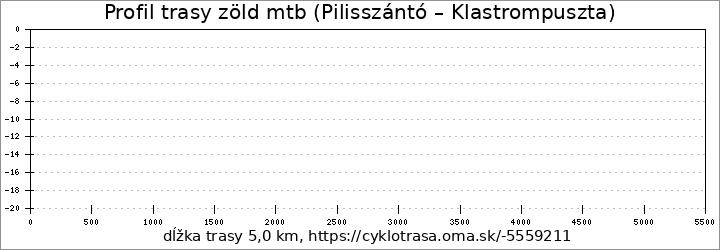 profil trasy zöld mtb (Pilisszántó – Klastrompuszta)