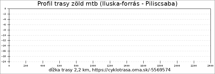 profil trasy zöld mtb (Iluska-forrás - Piliscsaba)