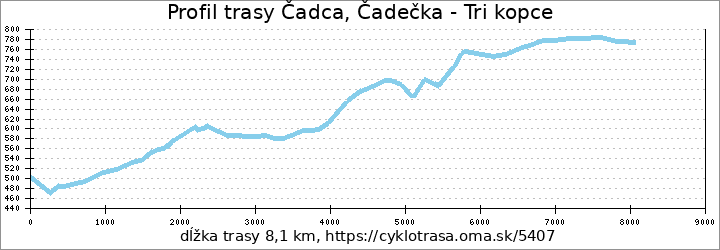 profil trasy Čadca, Čadečka - Tri kopce