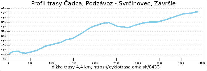 profil trasy Čadca, Podzávoz - Svrčinovec, Závršie