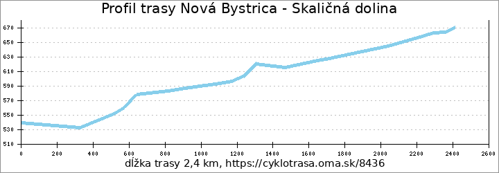 profil trasy Nová Bystrica - Skaličná dolina