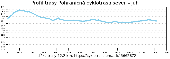 profil trasy Pohraničná cyklotrasa sever – juh