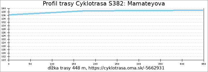 profil trasy Cyklotrasa S382: Mamateyova