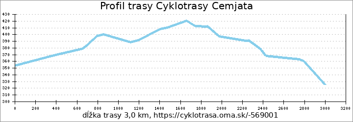 profil trasy Cyklotrasy Cemjata