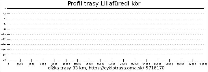 profil trasy Lillafüredi kör