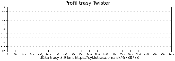 profil trasy Twister