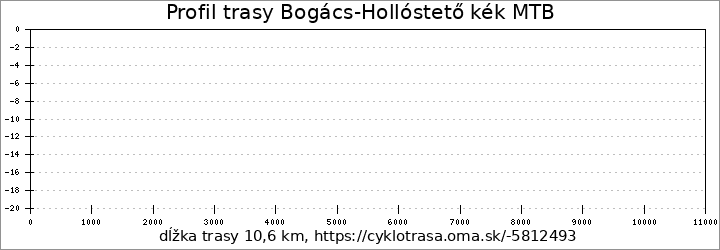 profil trasy Bogács-Hollóstető kék MTB