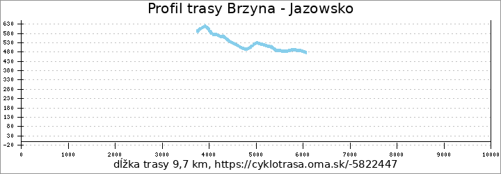 profil trasy Brzyna - Jazowsko