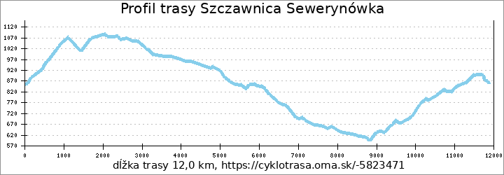 profil trasy Szczawnica Sewerynówka