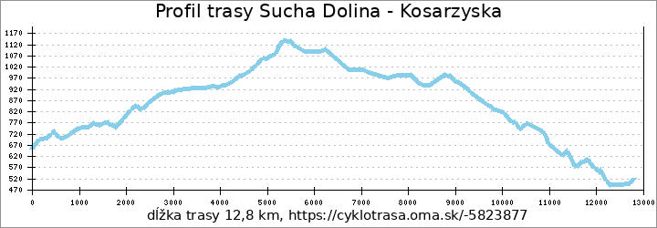 profil trasy Sucha Dolina - Kosarzyska