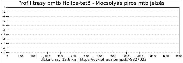 profil trasy pmtb Hollós-tető - Mocsolyás piros mtb jelzés