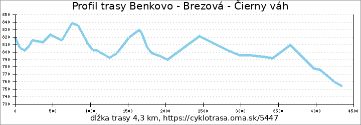profil trasy Benkovo - Brezová - Čierny váh