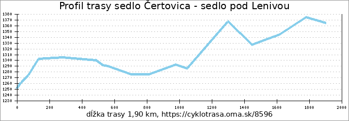 profil trasy sedlo Čertovica - sedlo pod Lenivou