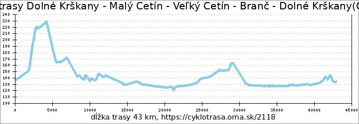 profil trasy Dolné Krškany - Malý Cetín - Veľký Cetín - Branč - Dolné Krškany(Okruh)