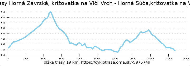 profil trasy Horná Závrská, križovatka na Vlčí Vrch - Horná Súča,križovatka na Vlčí Vrch