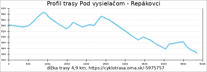 profil trasy Pod vysielačom - Repákovci