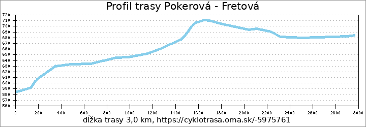 profil trasy Pokerová - Fretová