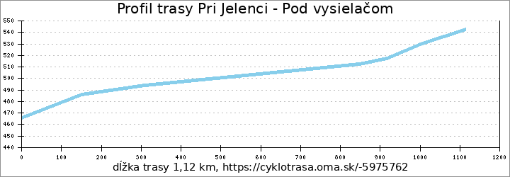 profil trasy Pri Jelenci - Pod vysielačom