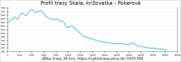 profil trasy Skala, križovatka - Pokerová