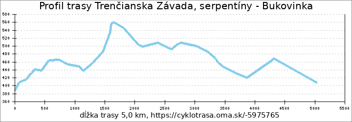 profil trasy Trenčianska Závada, serpentíny - Bukovinka