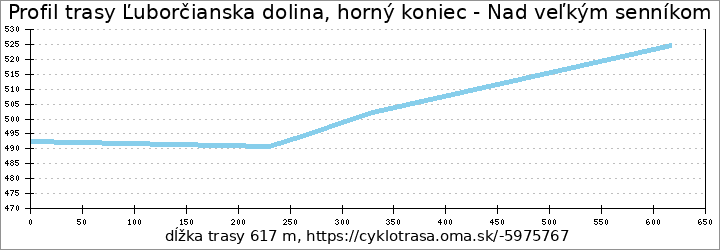 profil trasy Ľuborčianska dolina, horný koniec - Nad veľkým senníkom