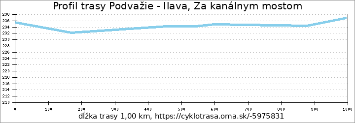 profil trasy Podvažie - Ilava, Za kanálnym mostom