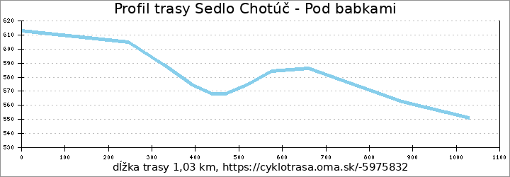 profil trasy Sedlo Chotúč - Pod babkami