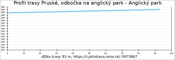 profil trasy Pruské, odbočka na anglický park - Anglický park