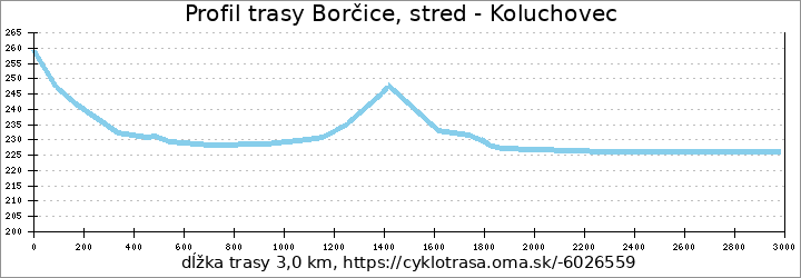 profil trasy Borčice, stred - Koluchovec