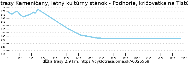 profil trasy Kameničany, letný kultúrny stánok - Podhorie, križovatka na Tlstú horu