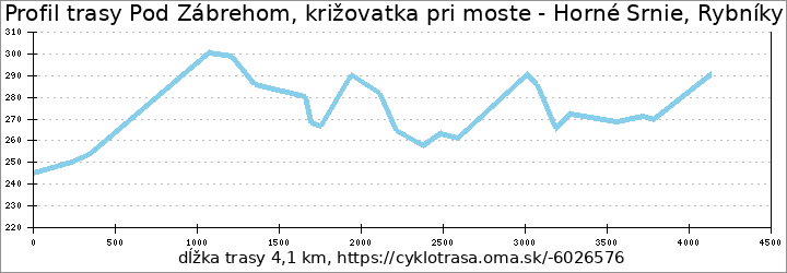 profil trasy Pod Zábrehom, križovatka pri moste - Horné Srnie, Rybníky