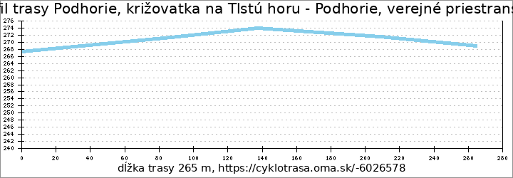 profil trasy Podhorie, križovatka na Tlstú horu - Podhorie, verejné priestranstvo