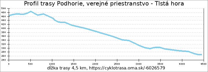 profil trasy Podhorie, verejné priestranstvo - Tlstá hora