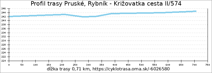 profil trasy Pruské, Rybník - Križovatka cesta II/574