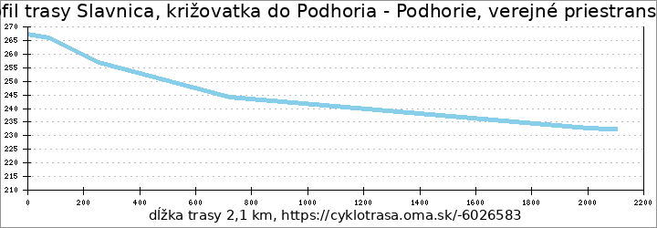 profil trasy Slavnica, križovatka do Podhoria - Podhorie, verejné priestranstvo