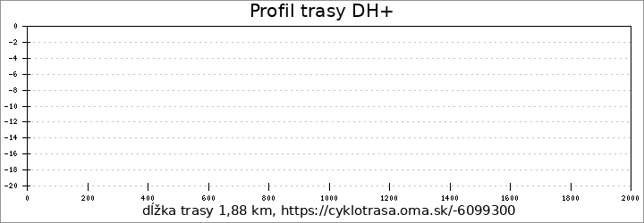 profil trasy DH+